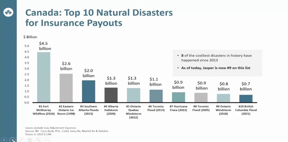 贾斯珀野火现在是加拿大历史上保险赔付费用排名第九的自然灾害:IBC